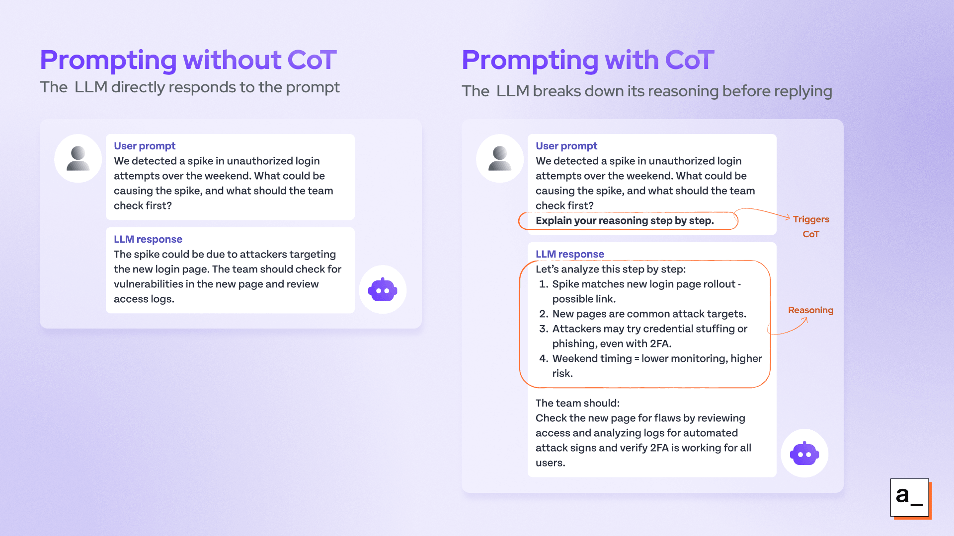 Chain-of-thought reasoning (explaining its reasoning process) vs. regular prompting.
