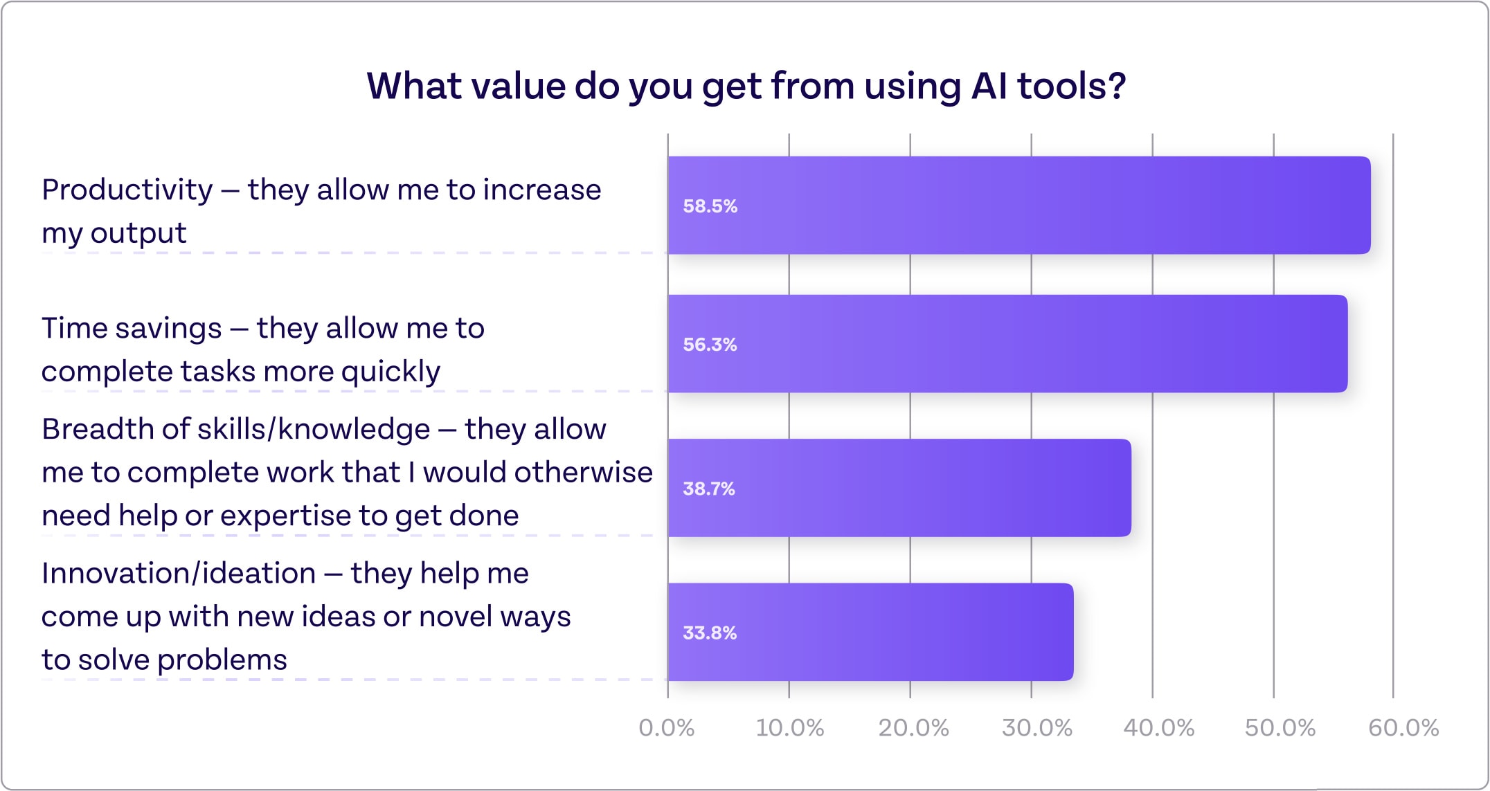 Chart showing the greatest value / outcomes that respondents reported seeing from using AI in the workplace. Results from Appsmith's AI use case survey.