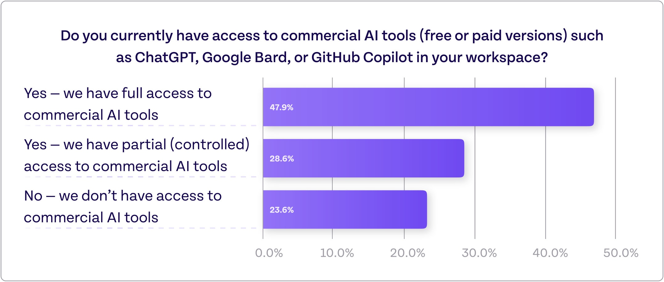 Chart showing the number of respondents that have access to commercial AI tool in their workplace from Appsmith's AI use case survey