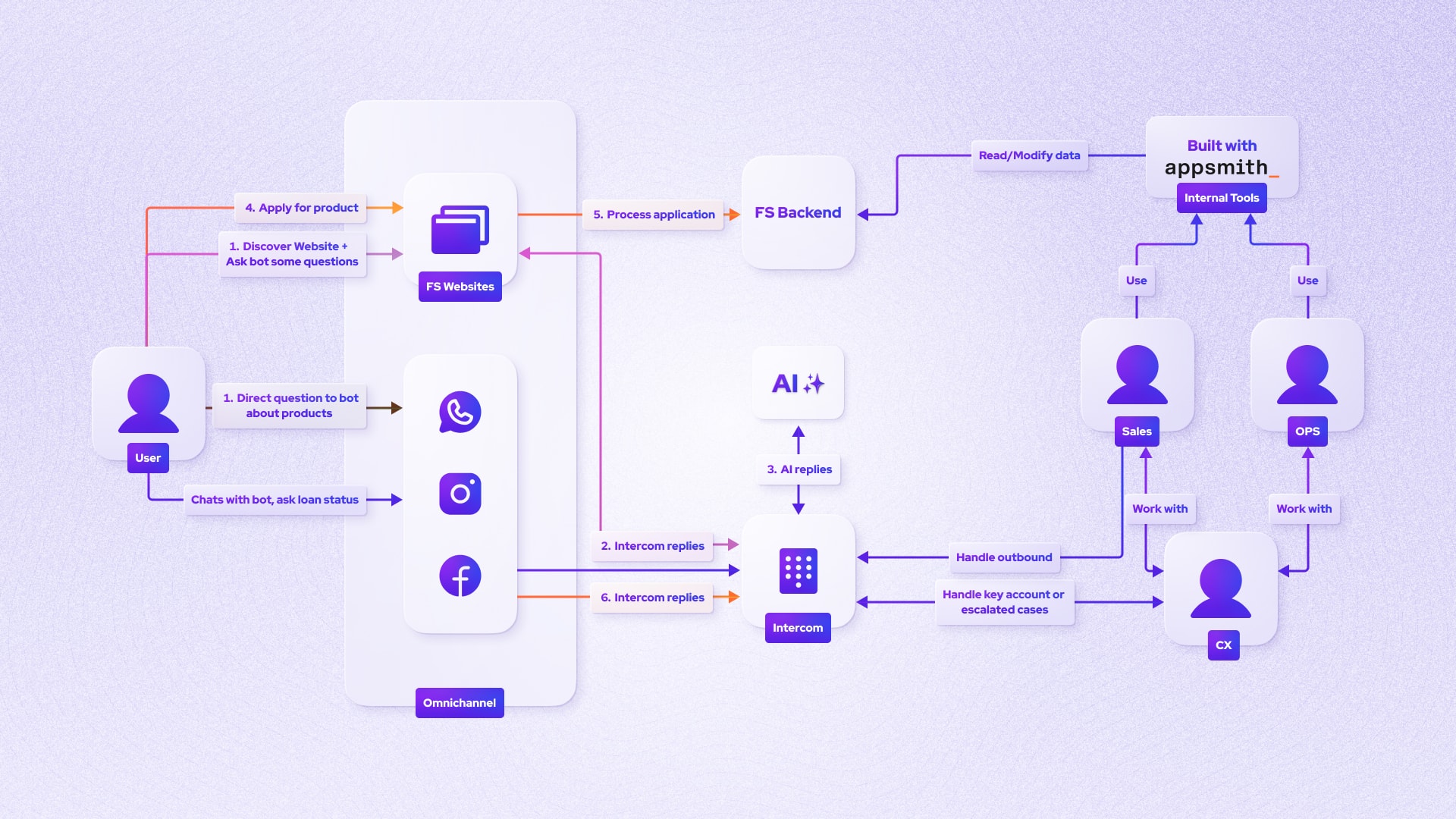 An image that shows is a high-level overview of the user flow in the system Funding Societies created using the previously mentioned tools, including Appsmith. It's based on the article "How we built our first loan application chatbot using LLMs: Part 2."