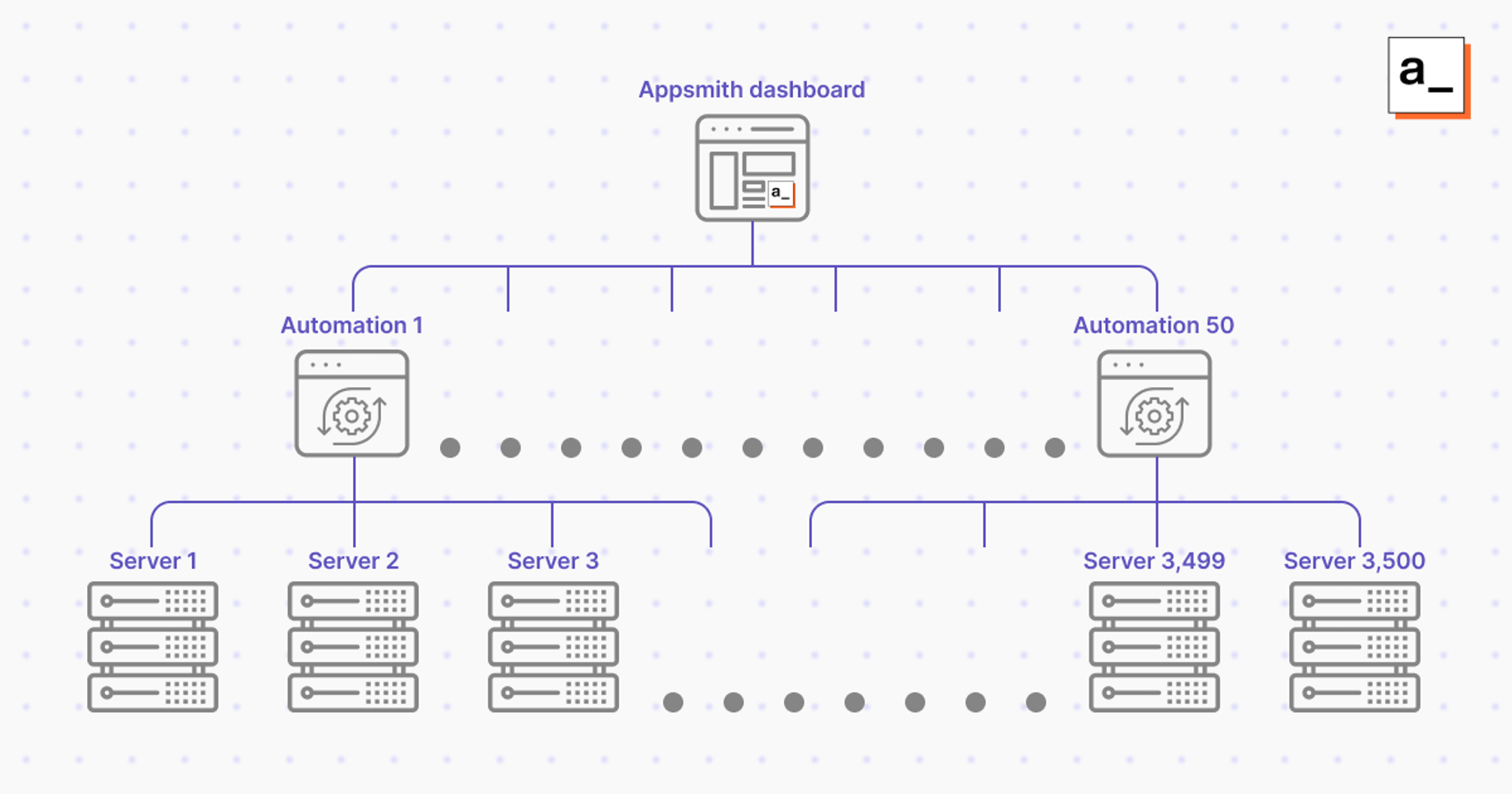 A diagram showing how Appsmith can be used to orchestrate the patching of software on a fleet of Linux machines.