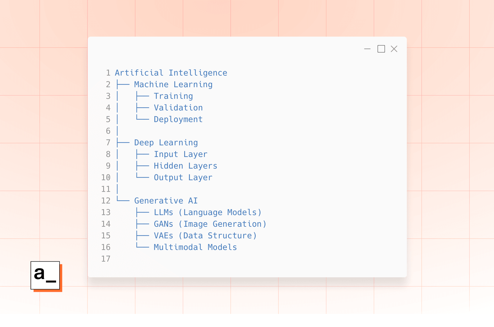 An image with orange background and a code snippet with all the elements that ecompass AI: Machile learning (training, validation, deployment), deep learning (input layer, hidden layer, output layer), and generative AI (LLMs, GANs, VAEs, and multimodal models).