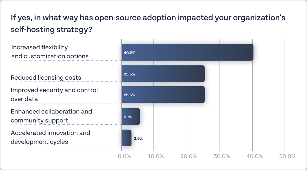 An image that shows a graph with the Factors of open-source adoption that impact self-hosting