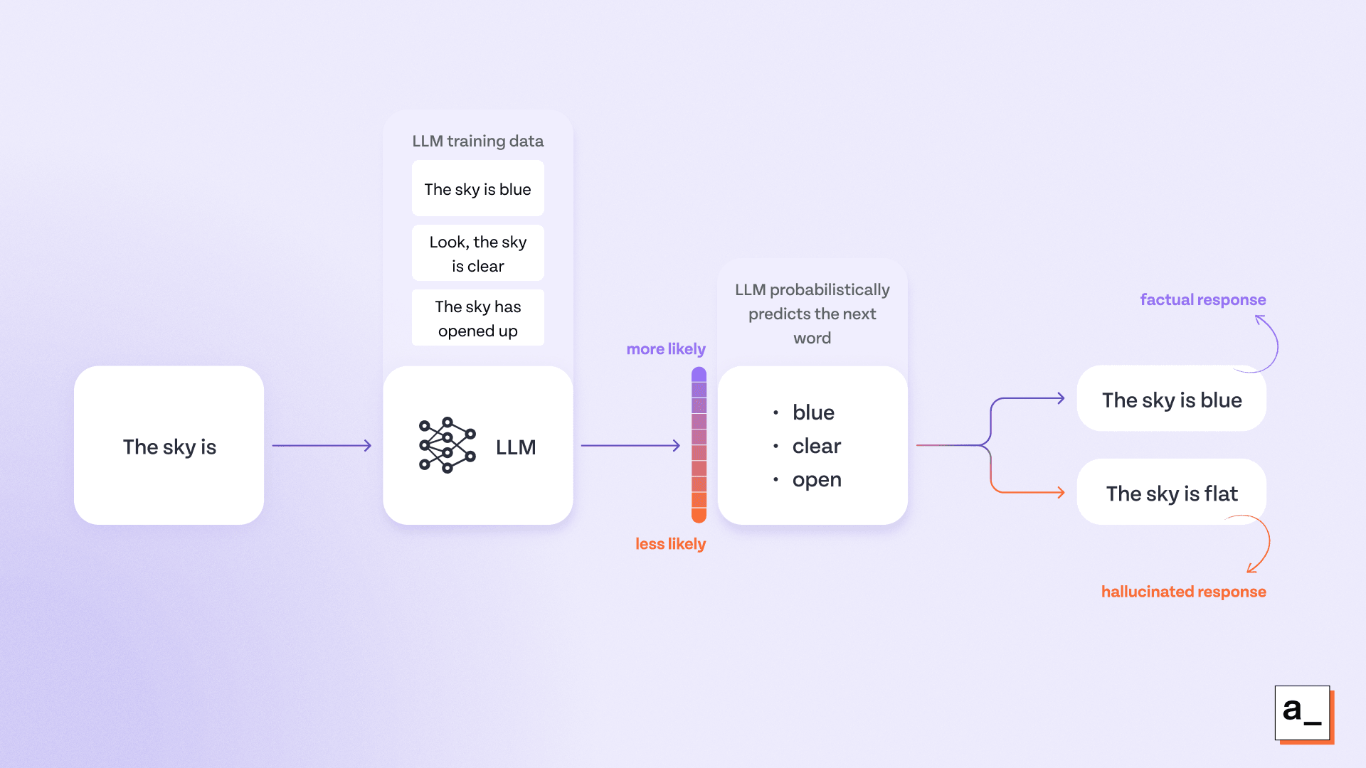 An example showcasing hallucination in a next-word prediction task.