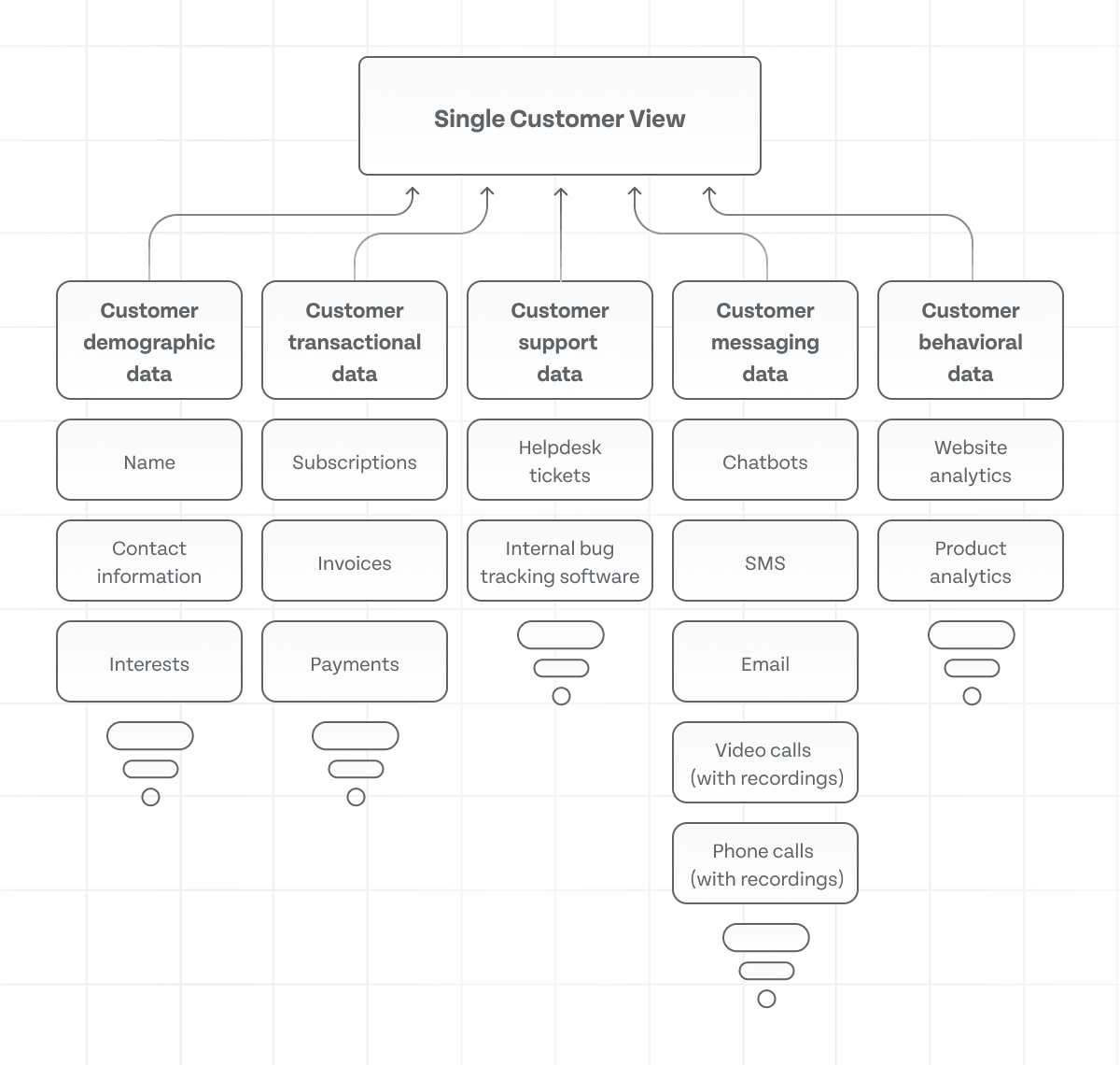 An image that explain with a graph what is a single customer view.