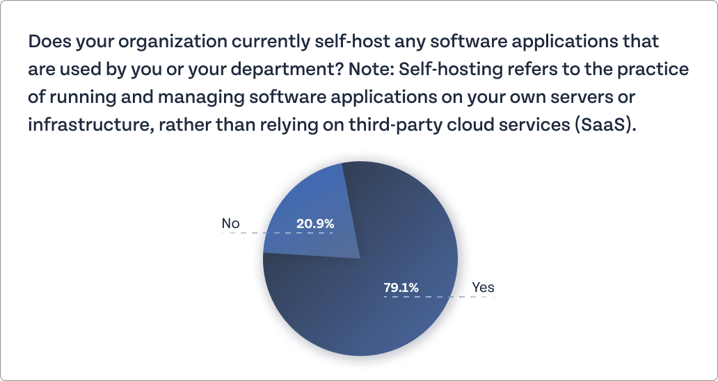 An image with a pie graphic that shows the self-hosting adoption data.