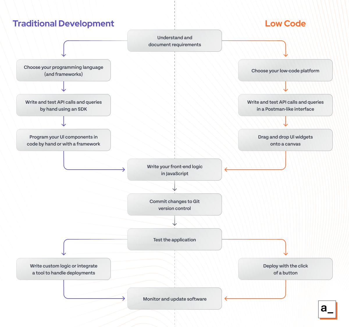 Diagram comparing a standard software development workflow using traditional software development and low code.