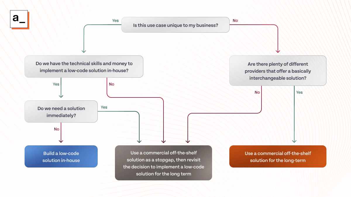 A decision-making diagram for whether to buy a conventional SaaS product or build your own solution with low code.