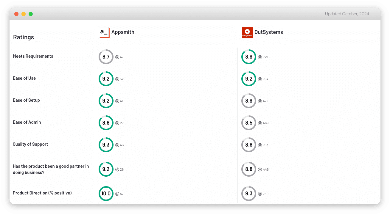 Appsmith vs Outsystems comparison in G2