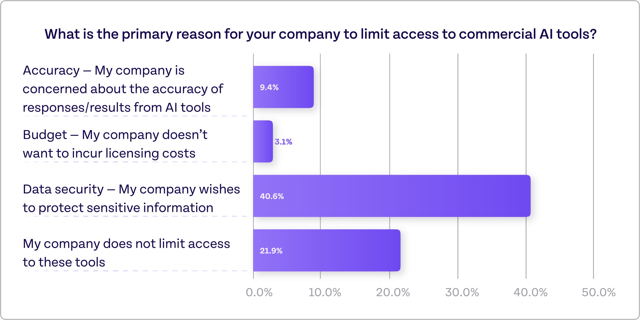 Chart that shows the primary reasons that companies restrict employee access to AI tools from the Appsmith AI use case survey.
