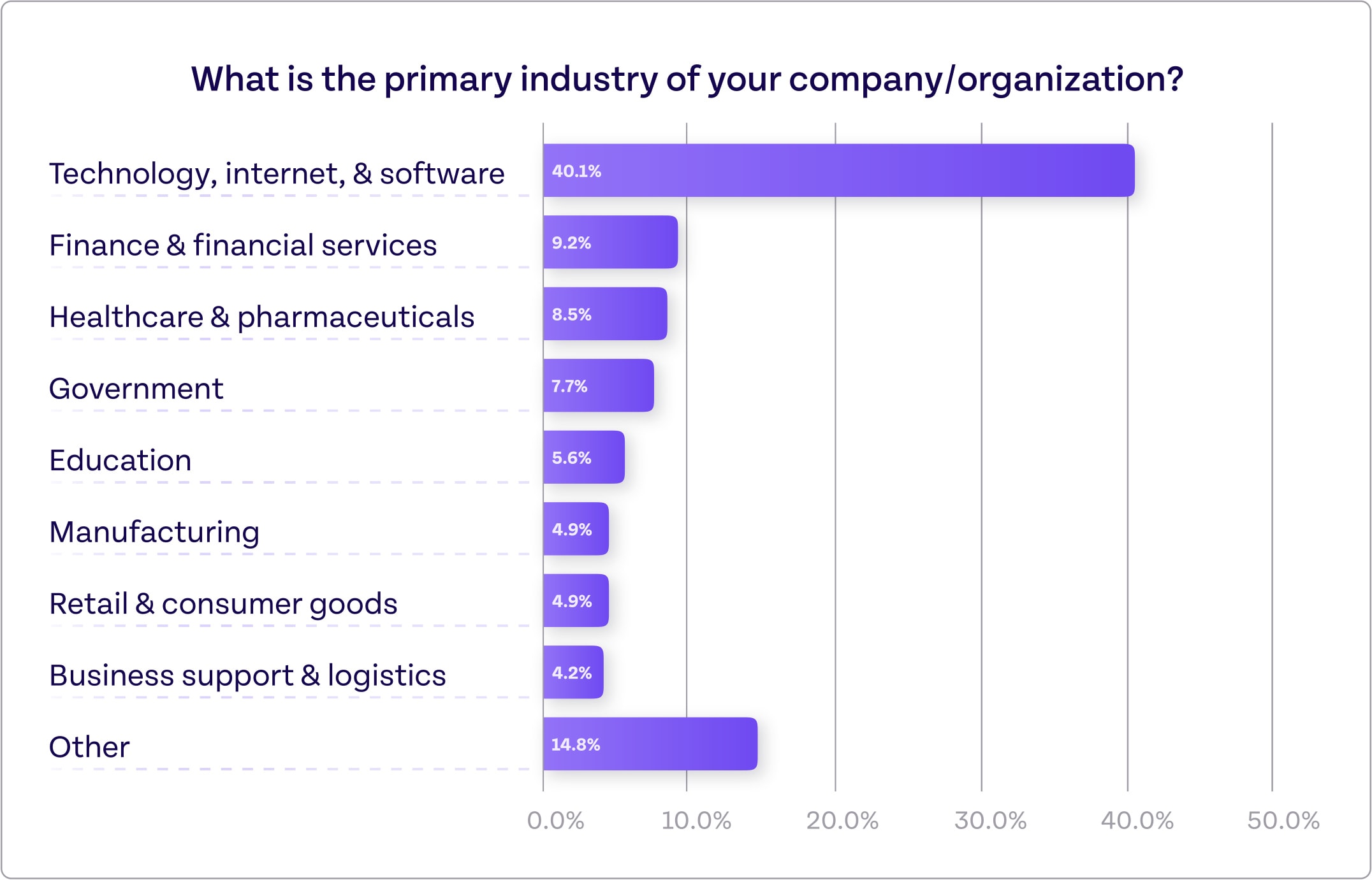 Industries of the companies that responded to Appsmith's AI use case survey
