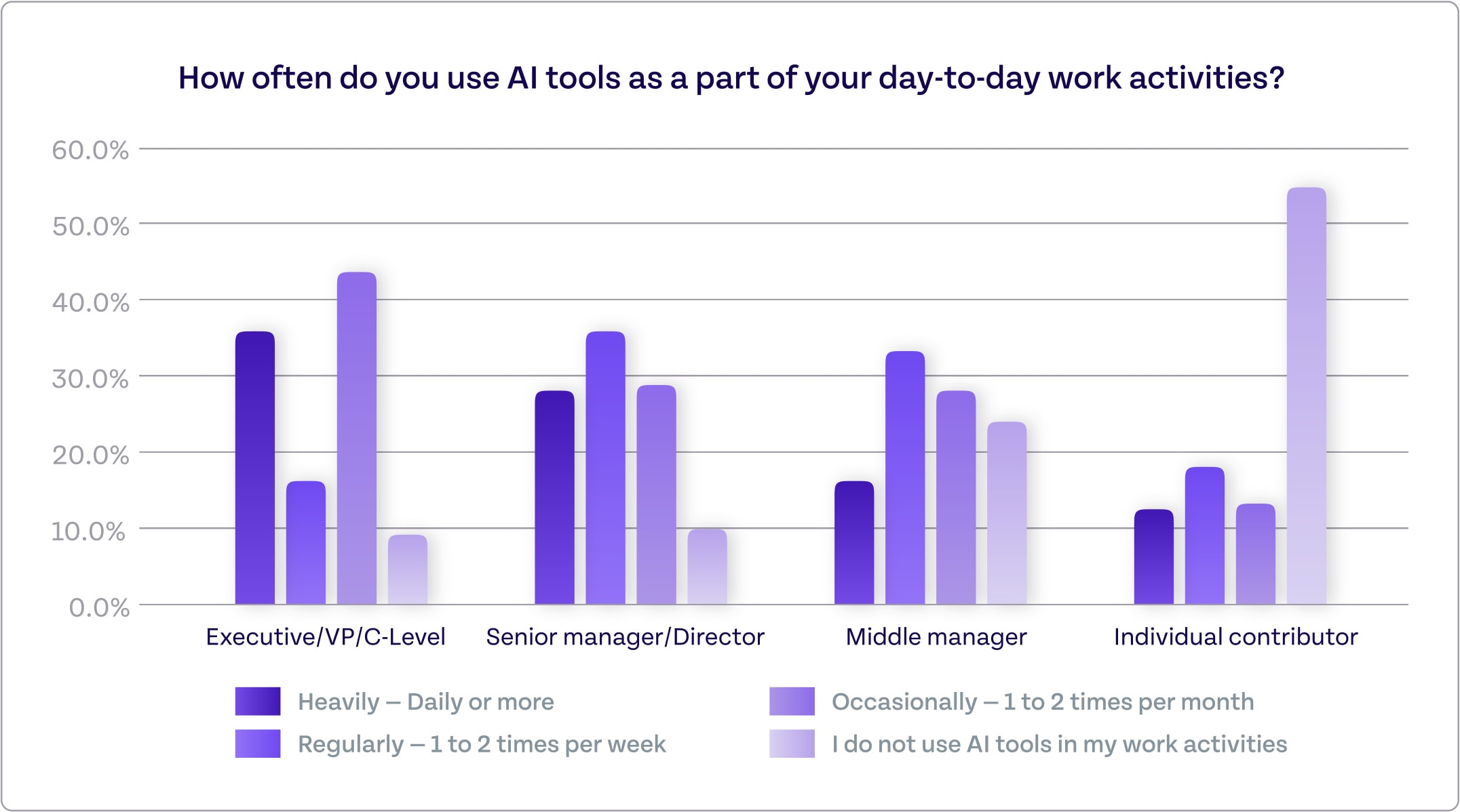 Chart showing how often respondents use AI in their jobs, broken down by seniority from the Appsmith AI use case survey
