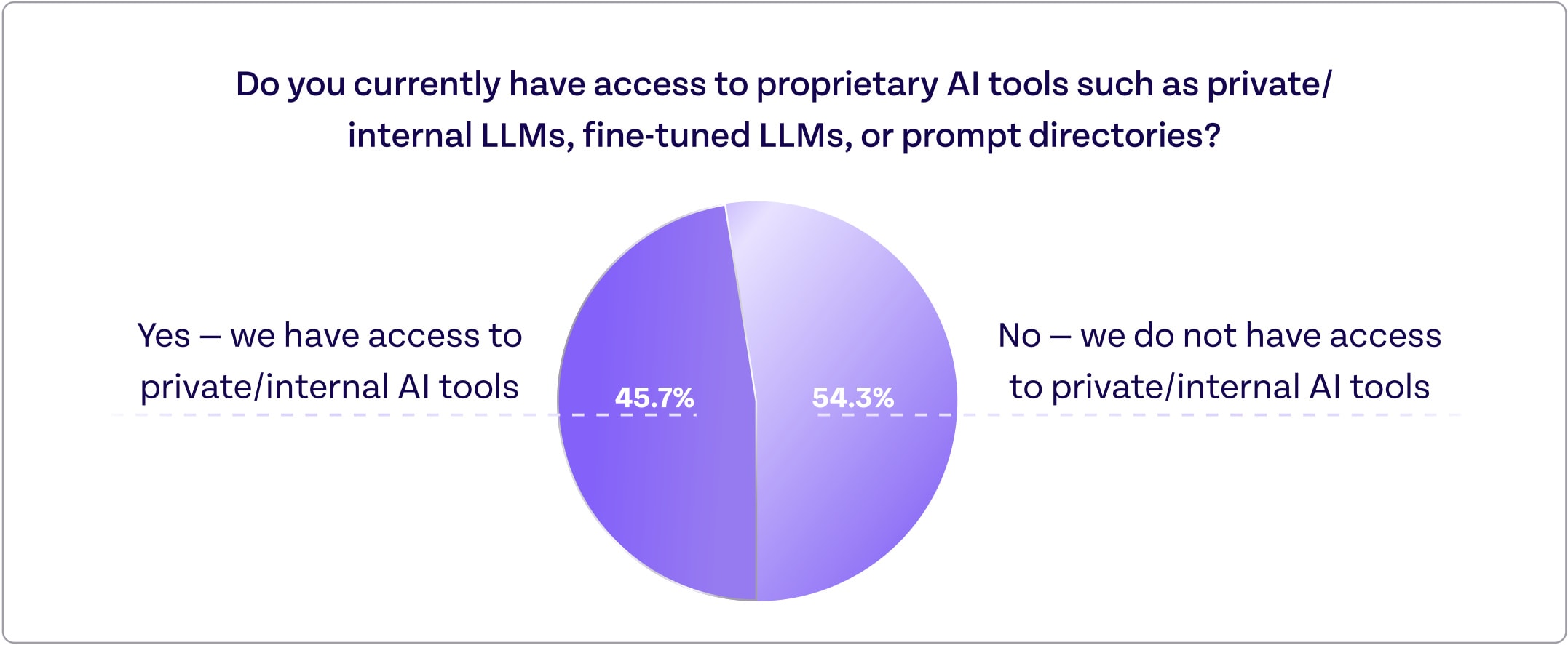 Chart showing the number of respondents who have access to proprietary AI tools in their workplace from the Appsmith AI use case survey