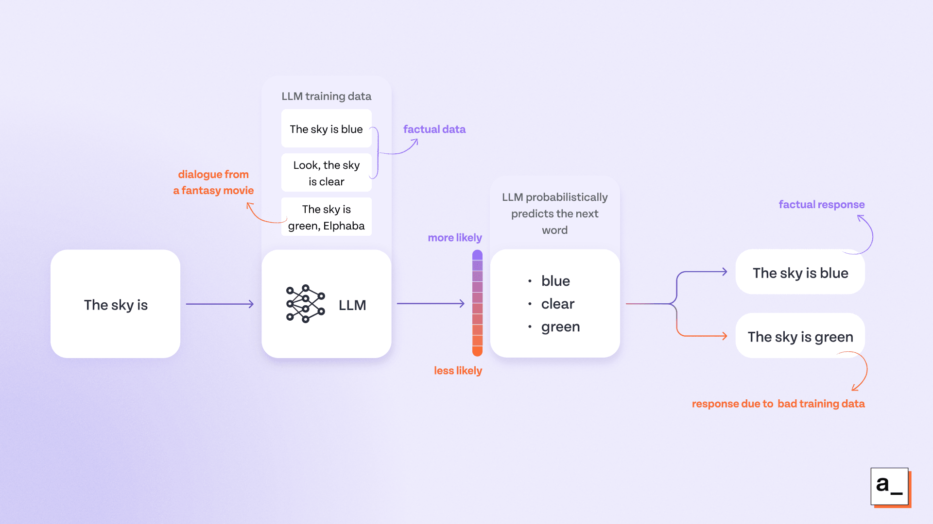 Flowchart illustrating the difference between hallucination and bad training data.