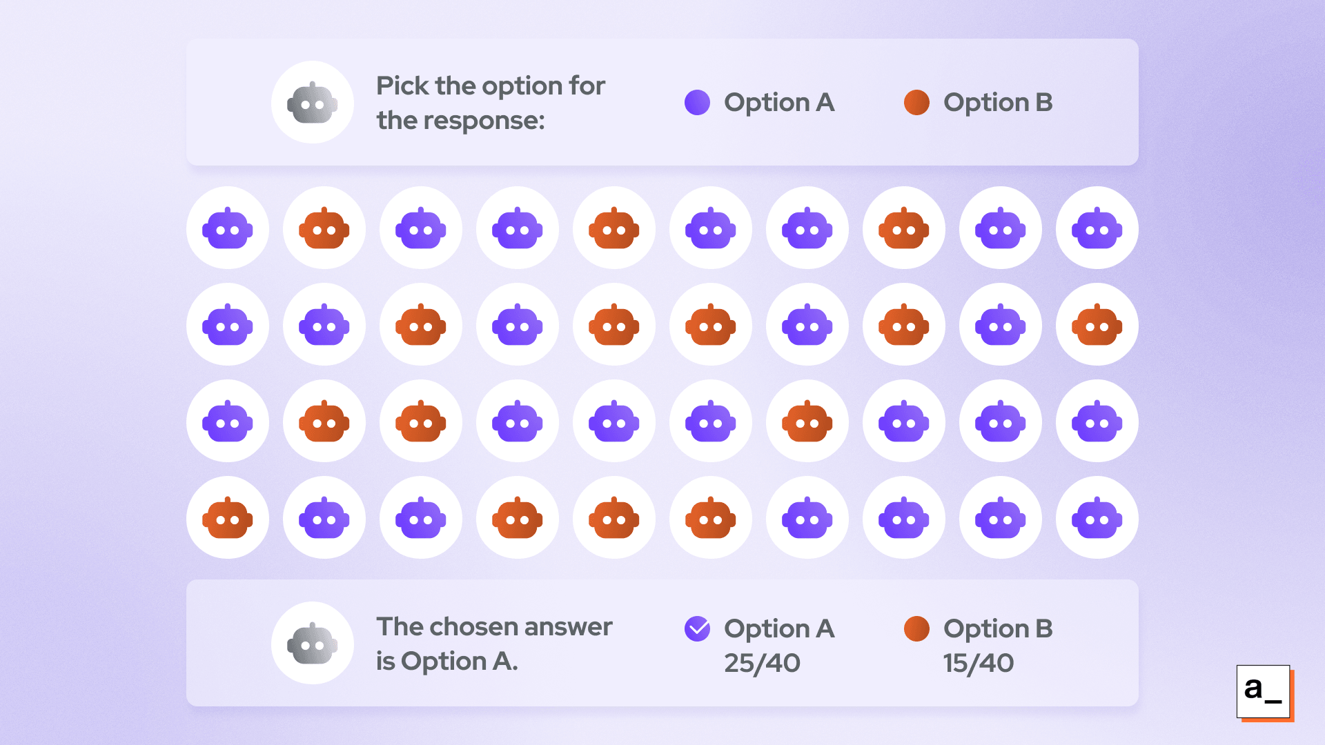 An illustration showcasing ensemble based voting using different AI models.